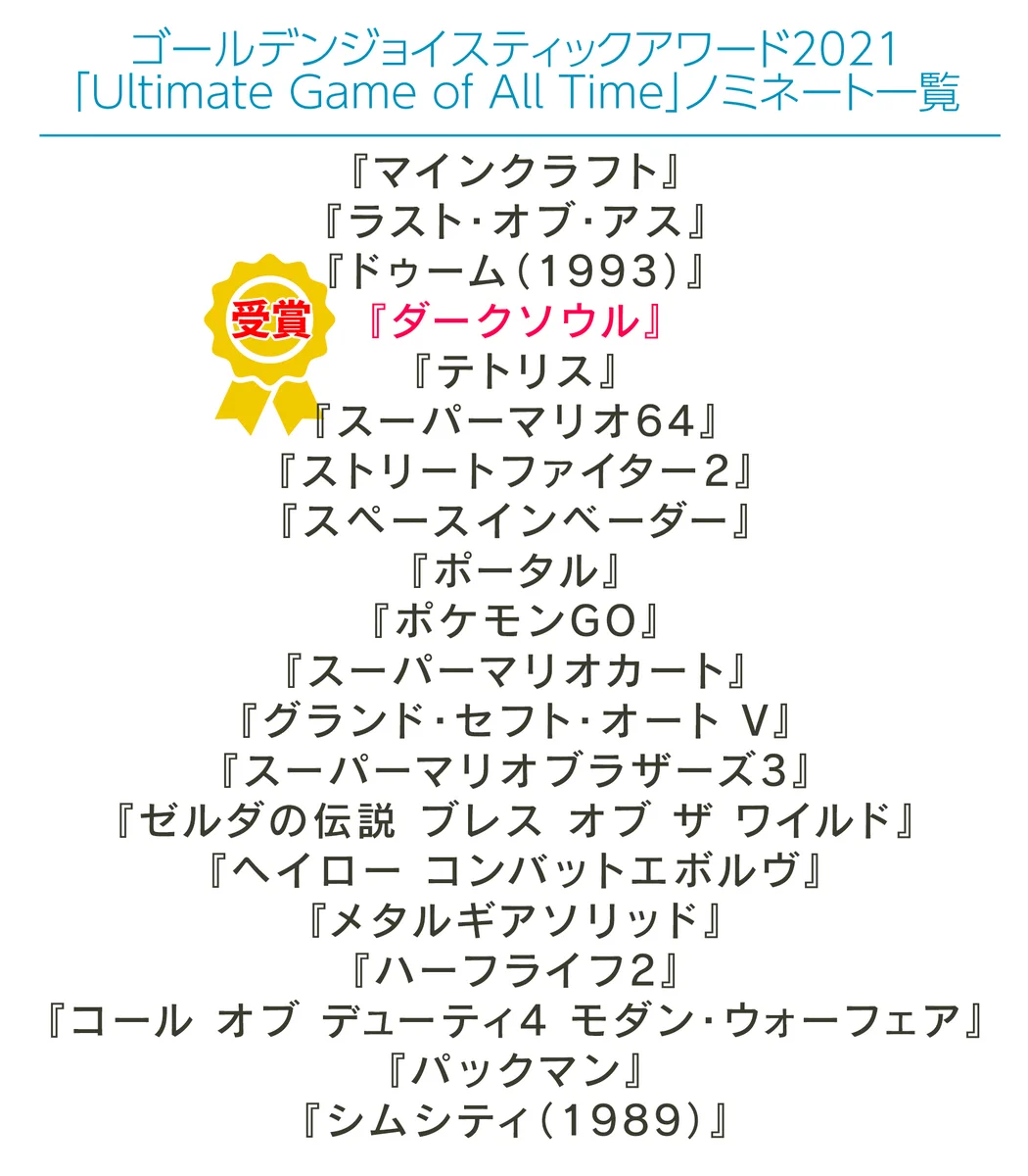 ダークソウルがゲーム史50年の中で最高のゲームに選ばれる！