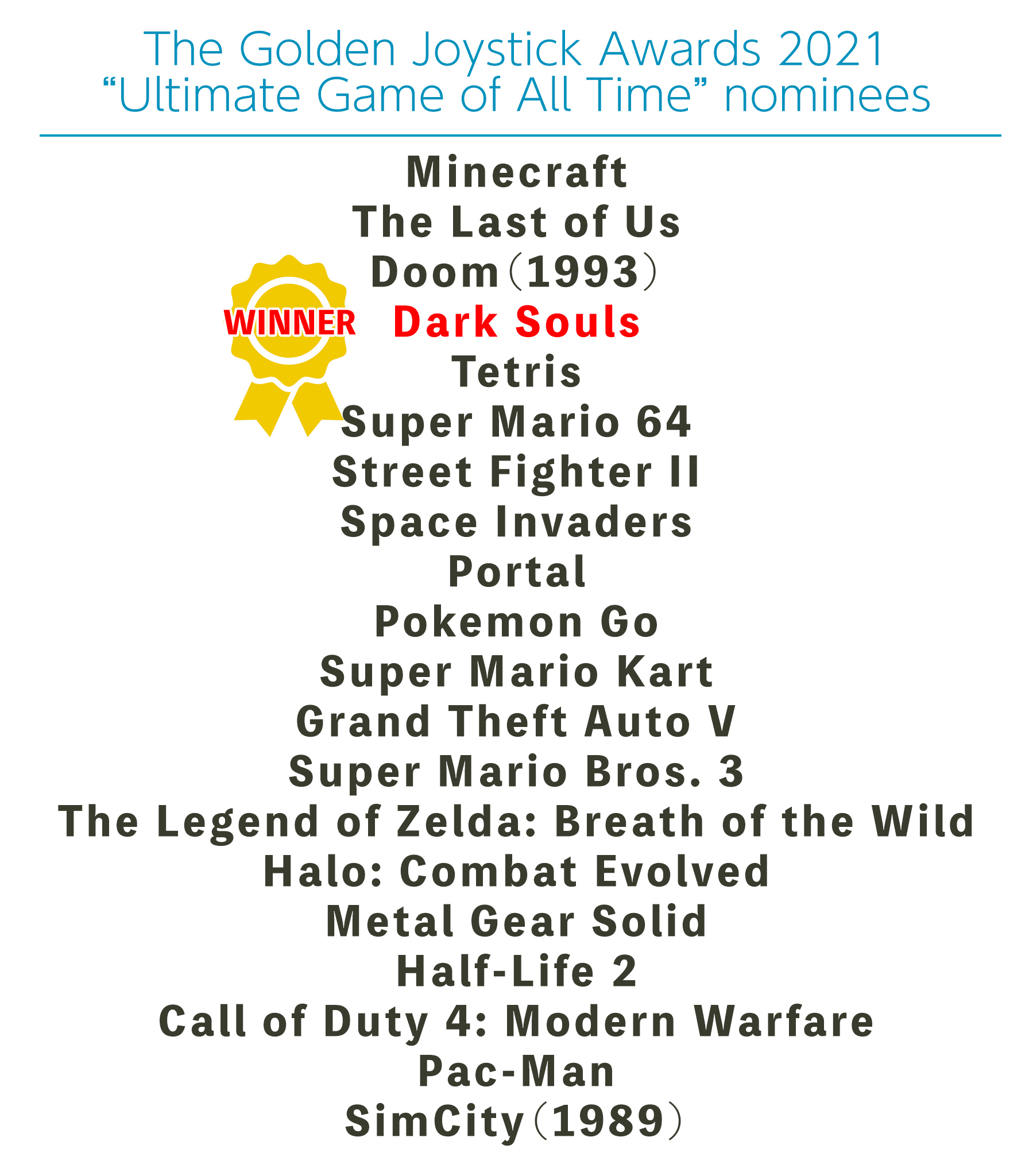 電ファミニコゲーマー on Twitter: "#DarkSouls won "Ultimate Game of All Time" in the  last 50 years https://t.co/eob9qcDV8z FromSoftware's Dark Souls was chosen  for the special award at the Golden Joystick Awards, rising out