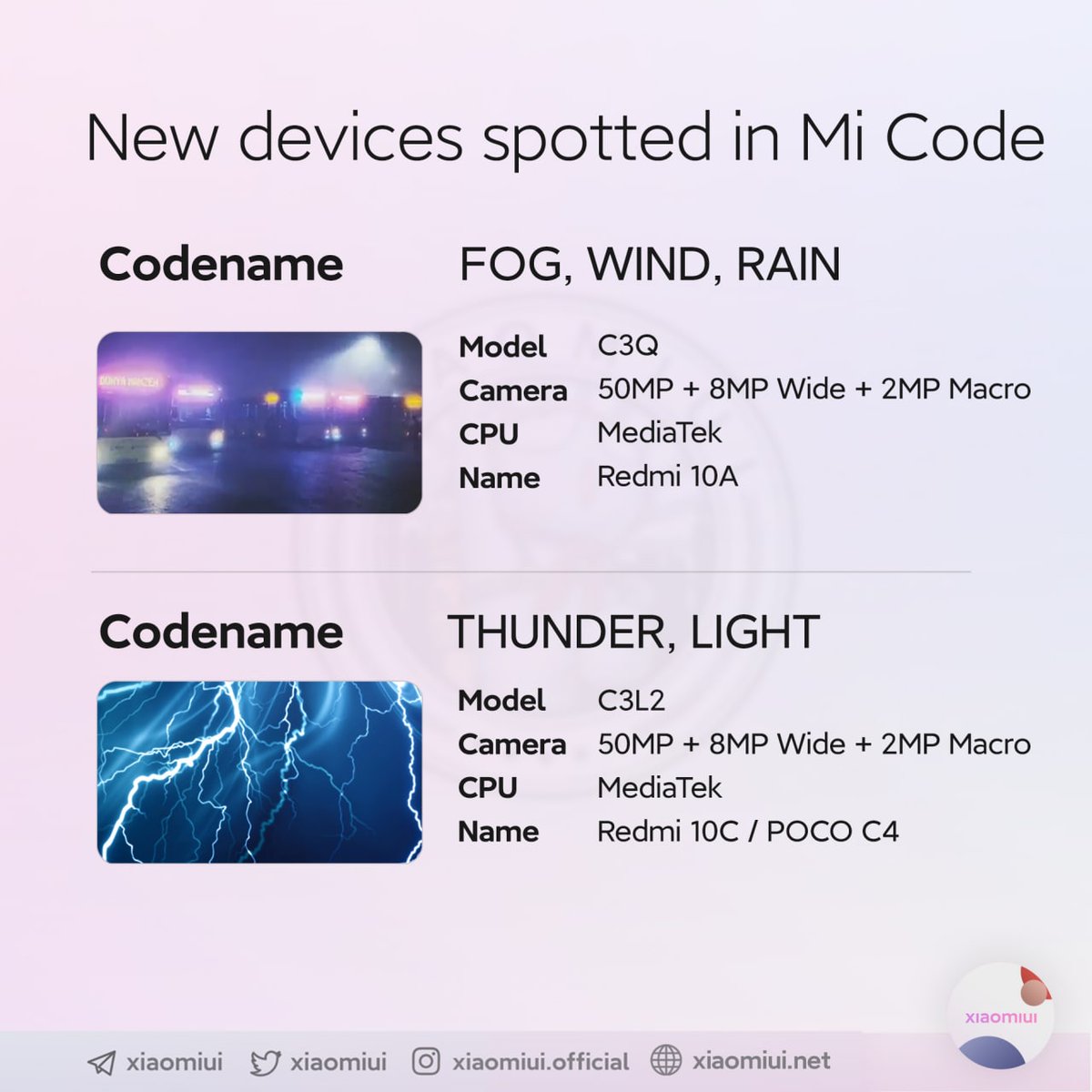 SwasthSutra's tweet photo. Xiaomi Redmi Two new device spotted on Mi Code (source- @xiaomiui )
Redmi 10A (C3Q)
Mediatek chipset
50MP+8 (W)+2MP (Macro)
Redmi 10C | Poco C4 (C3L2)
Mediatek chipset
50MP+8 (W)+2MP (Macro)
#Xiaomi #redmi10a #redmi10c #pococ4 https://t.co/5INKHgpqe5