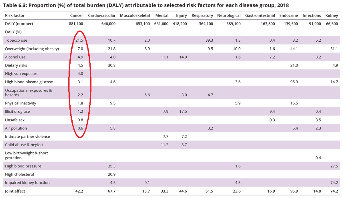 Dr Pete Sarich (@petesarich) on Twitter photo The 2018 <a href="/AIHW/">Australian Institute of Health and Welfare</a> Australian Burden of Disease Study is now out. It finds that 42% of the #cancer burden in Australia is preventable, with the top risk factors being:
#Tobacco (22%)
#Overweight/#Obesity (7%)
#Alcohol (5%)
#Diet (5%)
#SunExposure (4%)
Link: aihw.gov.au/reports/burden⦠The 2018 <a href="/AIHW/">Australian Institute of Health and Welfare</a> Australian Burden of Disease Study is now out. It finds that 42% of the #cancer burden in Australia is preventable, with the top risk factors being:
#Tobacco (22%)
#Overweight/#Obesity (7%)
#Alcohol (5%)
#Diet (5%)
#SunExposure (4%)
Link: aihw.gov.au/reports/burdenā¦
