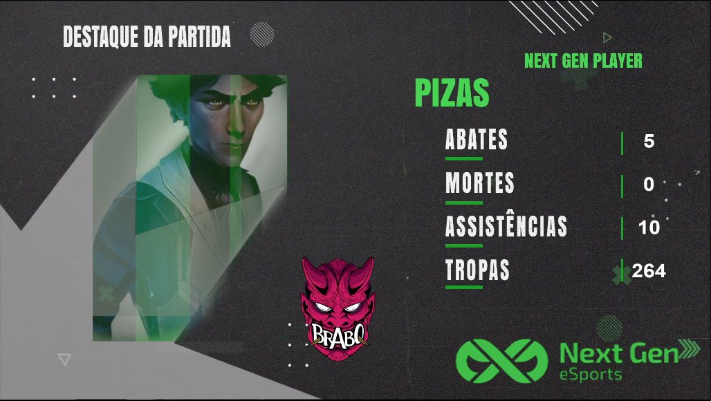 BraboEsports's tweet photo. VITÓRIA NO PRIMMEIRO JOGO DAS QUARTAS DE FINAIS 

E PODE SUBIR A PLAQUINHA QUE EU MANDEI AVISAR, HOJE TEM MVPIZASSSSSSSS

@JonatasPizelli não aguento mais te marcar, é todo jogo isso bixo

#GOBRB NELES FALTAM 2 PASSOS PRA SEMIFINAL https://t.co/p3lc3nNiyr