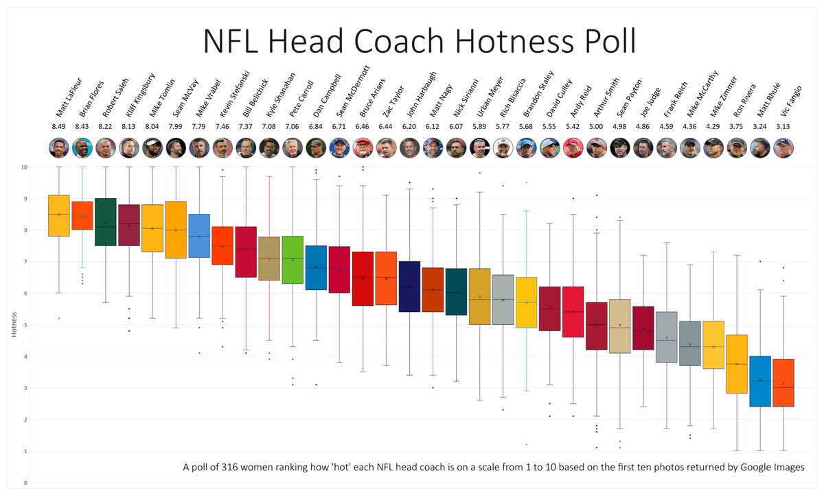 redditPackers's tweet photo. Oh wow, Matt LaFleur hottest coach confirmed.
h/t u/codesherpa on reddit https://t.co/BPRZhFPqCZ