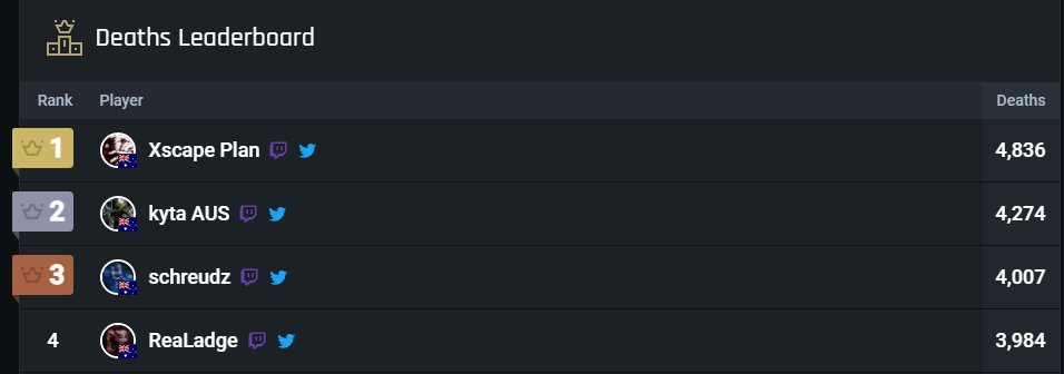 Rank 2 OCE for deaths, I'm coming for that #1 spot baby