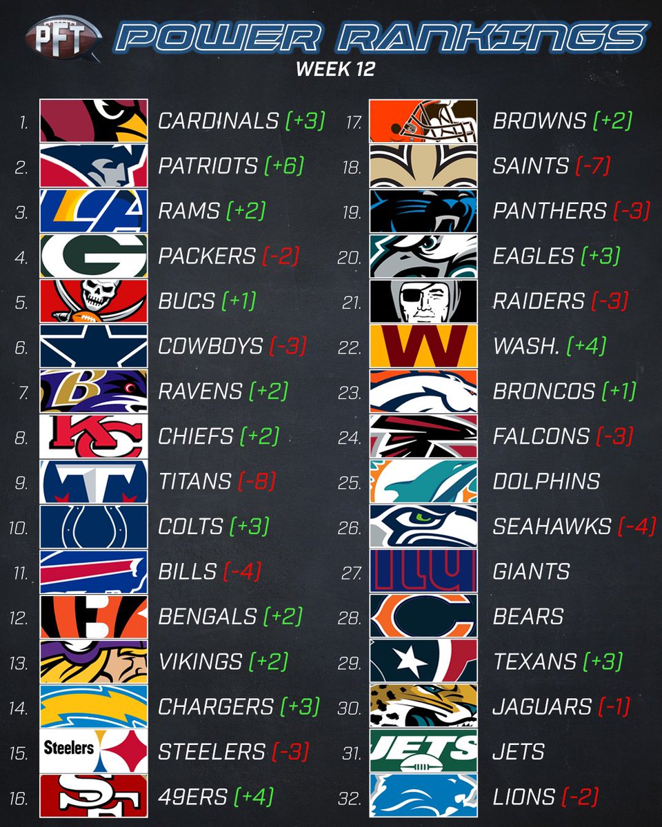 ProFootballTalk's tweet photo. Week 12 power rankings. React below. Best comments/questions make it to @PFT_Live. https://t.co/Wjjce3GhaZ