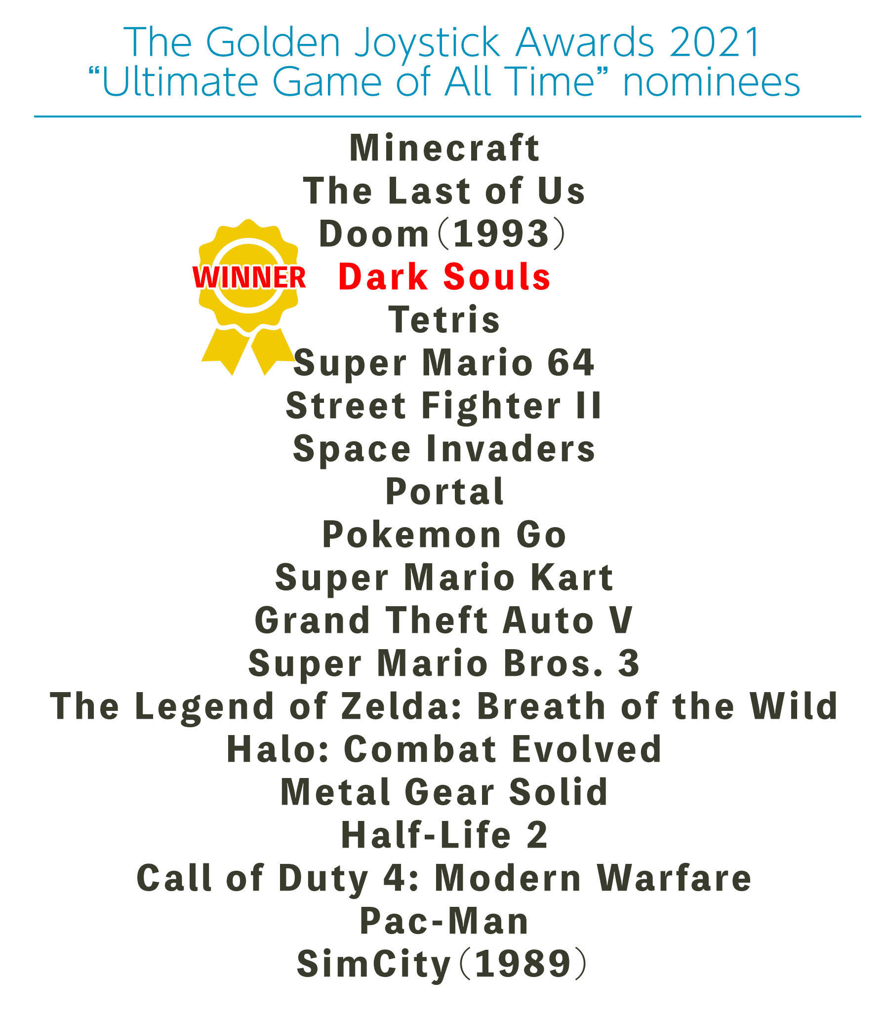 Okami Games Twitter: "Dark Souls won the Golden Joystick award for "Ultimate Game of All Time" out an list of competition. Arguably the most influential franchise of the 2010s