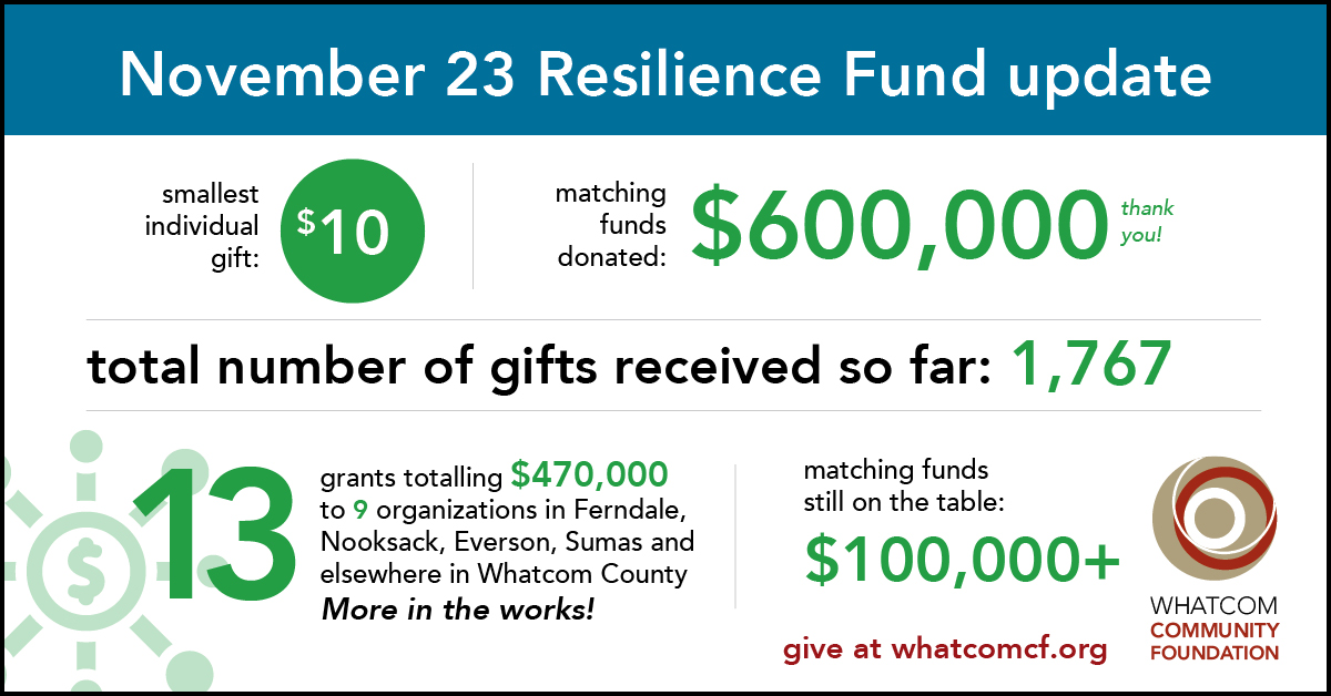 WhatcomCF's tweet image. Donations are still needed, and matching funds are still available!  Give now at whatcomcf.org  THANK YOU WHATCOM COUNTY!