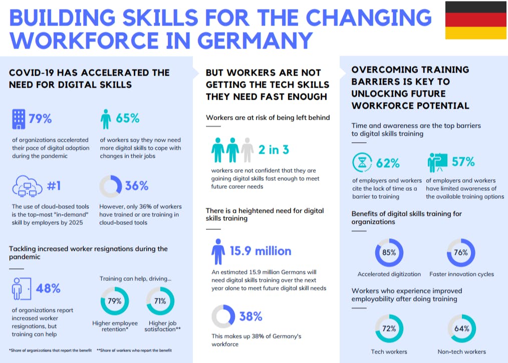 winterholer's tweet photo. Digital skills gaps are the number 1 reason why organizations struggle to move fast on their digital journeys. Four AWS initiatives empower learners and make it even easier for anyone to access free cloud computing skills training. https://t.co/c4PvH7mS7N https://t.co/dPelFlAnIr