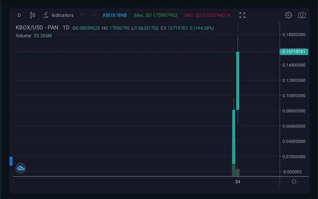 <a href="/TheKillboxgame/">The Killbox Game</a>  price Surged to 70x 🚀

Congratulations to Our Private Investors &amp; 1000$ Giveaway Winners 🎊🚀 🎊
t.me/BitIndiaYT/1097

Shared about The Kill box here: youtu.be/NbGjIlJ1tLw

#gamefi #NFT #DEFI #Metaverse #cryptocurrecy #IndiaWantsCrypto #Bitcoin #PlayToEarn