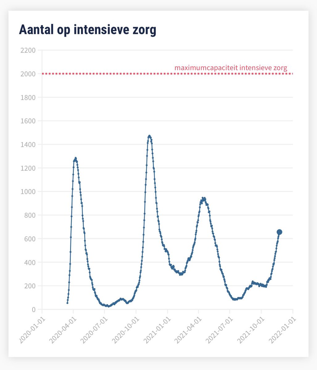 Mijnheer de premier (<a href="/alexanderdecroo/">Alexander De Croo 🇺🇳</a>), roep het #Overlegcomité samen alstublieft. Vice-eersteminister Vandenbroucke, commissaris Facon (<a href="/PedroFacon/">Pedro Facon</a>), leg het nóg eens uit alstublieft, tot ze inzien wat niet te ontkennen is: dit gaat fout - er moet dringend worden ingegrepen.