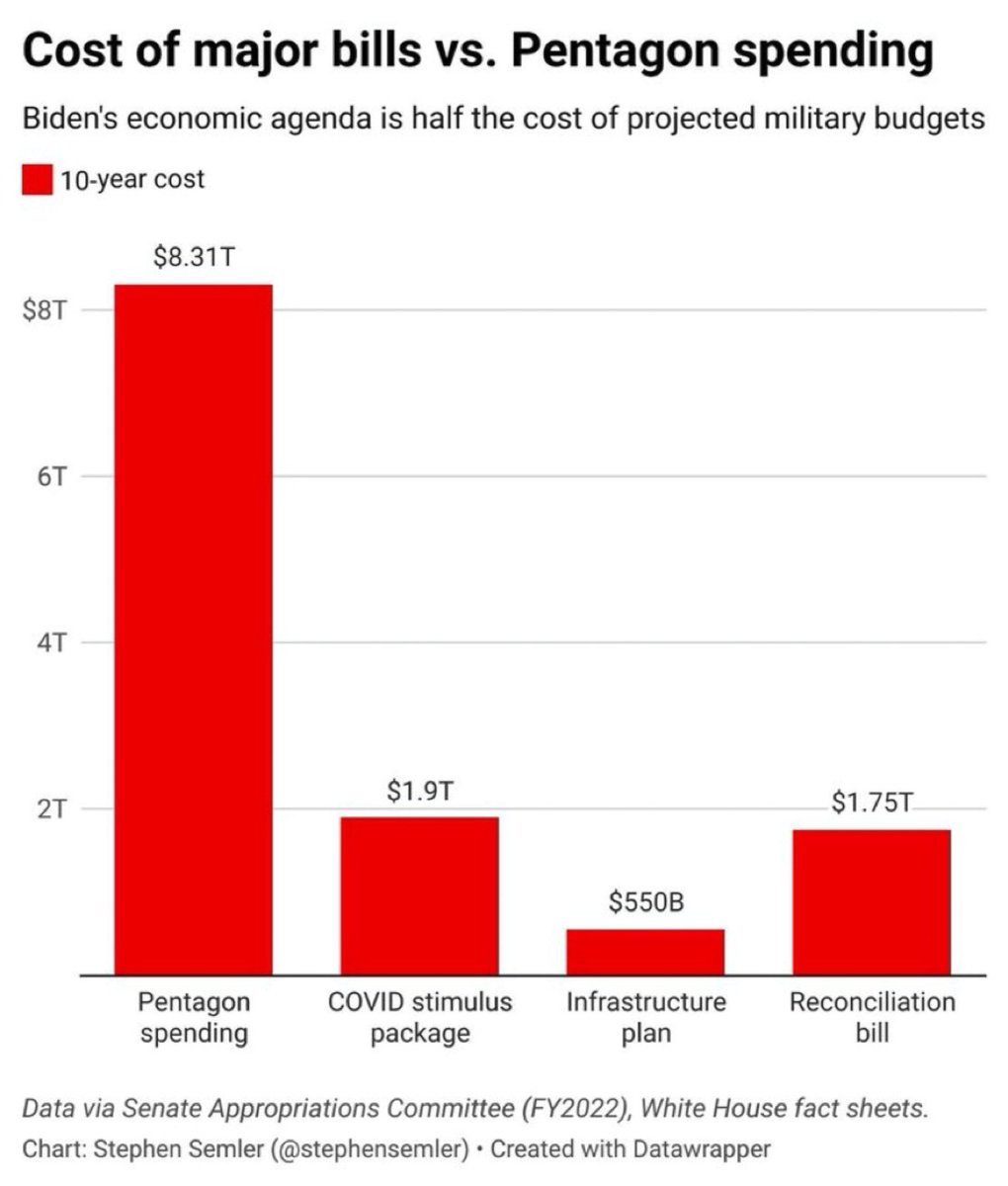 Every single bill from Biden’s administration combined is still much less than just military spending alone.