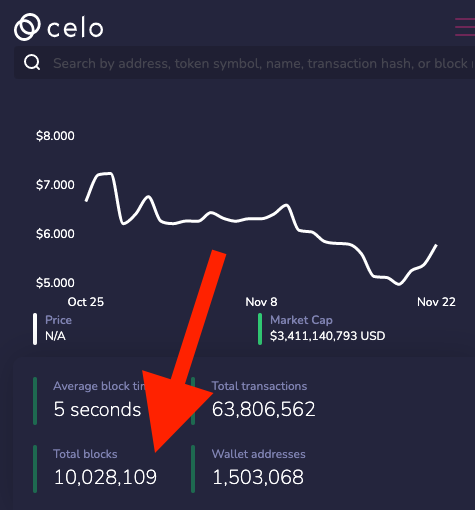 <a href="/CeloOrg/">Celo</a> blockchain recently passed 10m blocks confirmed, with a perfect 100% uptime score. 

Congratulations to all the validators and contributors who made this milestone possible!
