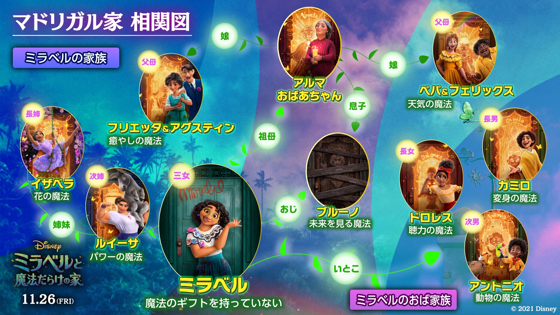 ディズニー スタジオ アニメーション 公式さんはtwitterを使っています マドリガル家 へようこそ ミラベルと魔法だらけの家 ファミリー相関図 魔法だらけの家 に住む ミラベル とその家族が丸わかり 11 26 金 の劇場公開に向け