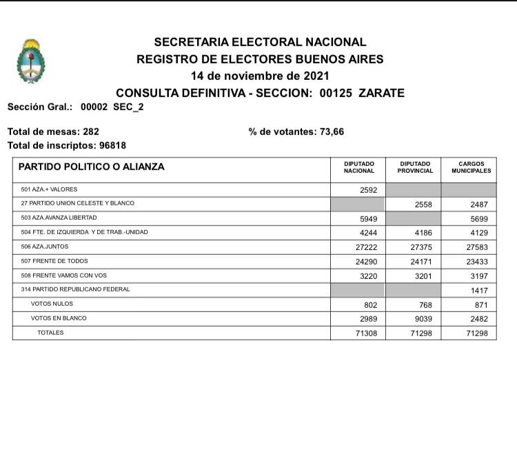 MarceloMatzkin's tweet photo. Recuento Definitivo. Gracias a las 27583 personas que nos votaron y nos permitieron con el 40,59% ser la lista más votada y así haber obtenido 6 de las 10 bancas en el Concejo Deliberante de Zárate. Vamos a trabajar para empezar a darle un nuevo rumbo a Zárate. https://t.co/JxAiWp0TXj