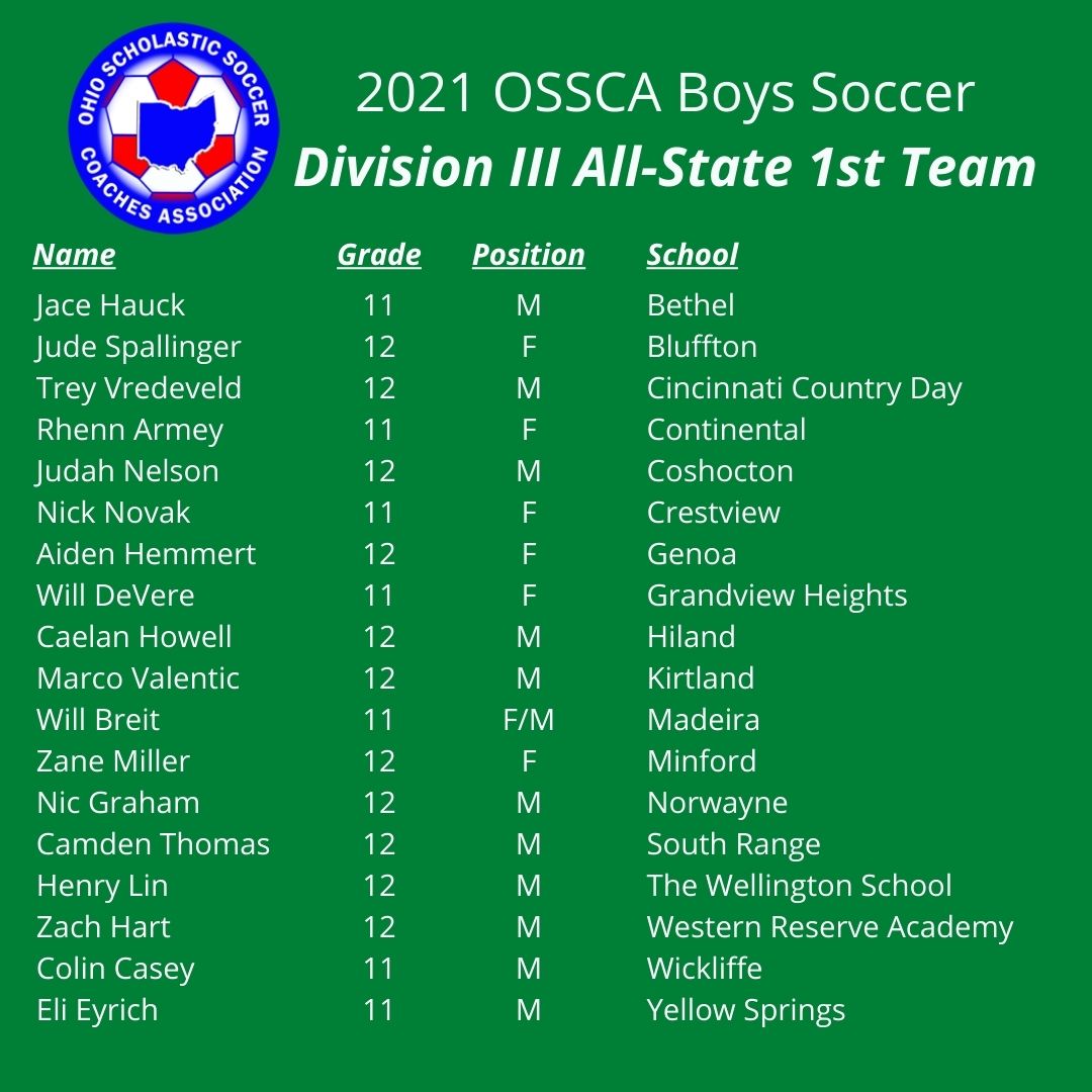 2021 <a href="/OSSCAsoccer/">Ohio Scholastic Soccer Coaches Association</a> Boys Soccer
Division III All-State 1st Team

Congratulations to the players named to the Ohio D-III Boys Soccer All-State 1st Team!