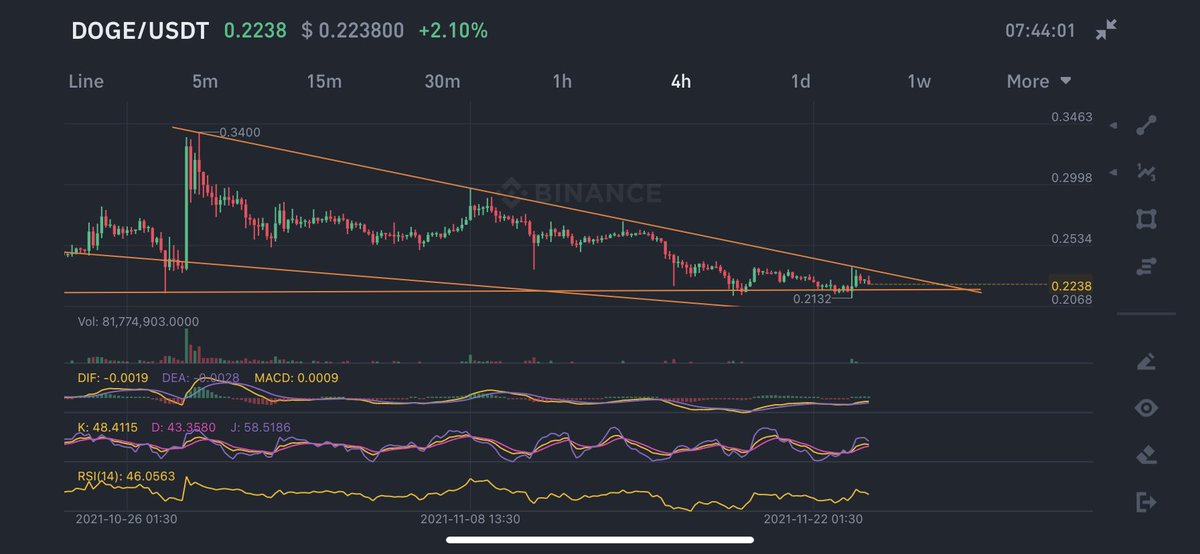 altcoin_stacker's tweet photo. $Doge just following this... Hoping for a straight green candle after this triangle close, but it depends can do go down too.. I'm bullish tho https://t.co/FMWw6fv3Ac