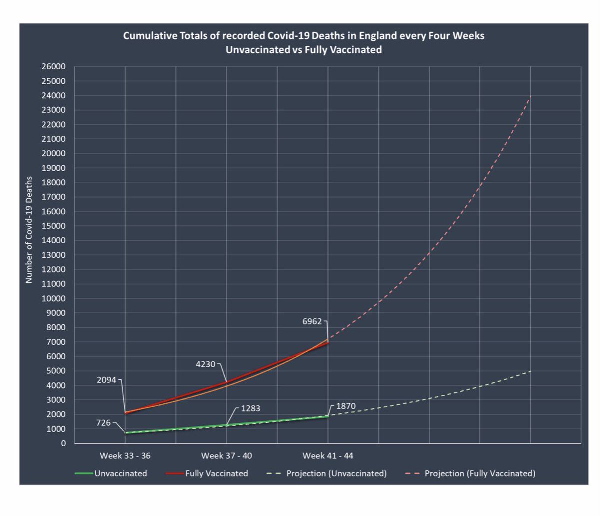 IvermectinWorks's tweet photo. MORE vaccinated people dying of covid in England than unvaccinated people. #Covid_19 #covid #vaccine #vax #vaxdata #England https://t.co/jNiJzo99rj