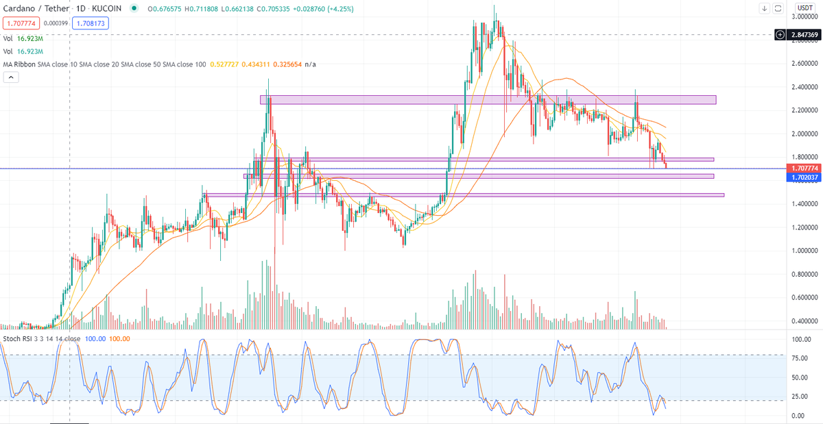 _CryptoAmateur's tweet photo. $ADA not giving me the hopium I need, but is heading towards very oversold territory. https://t.co/5fokFYjzPB