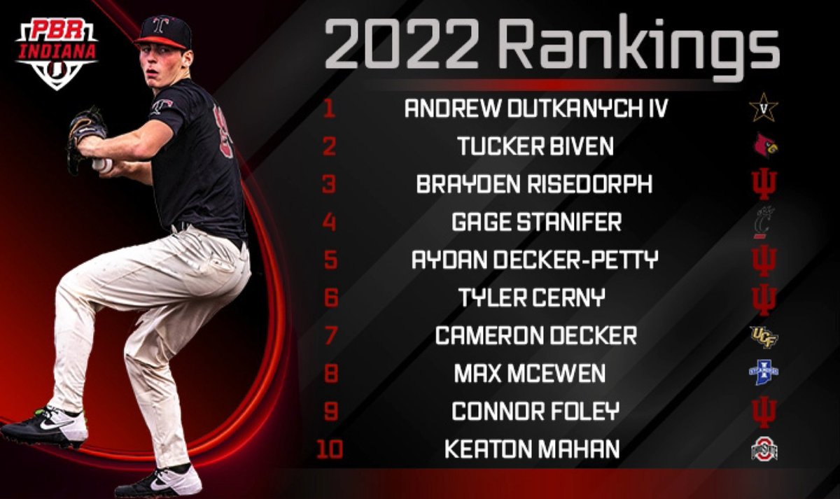 The c/o 2022 overall rankings were released yesterday. 

▫️A little shake up in Indiana’s 🔝🔟

▫️All ten ranked inside the <a href="/prepbaseball/">Prep Baseball</a> Top 500 overall rankings 

🔗 bit.ly/3xbmwLy