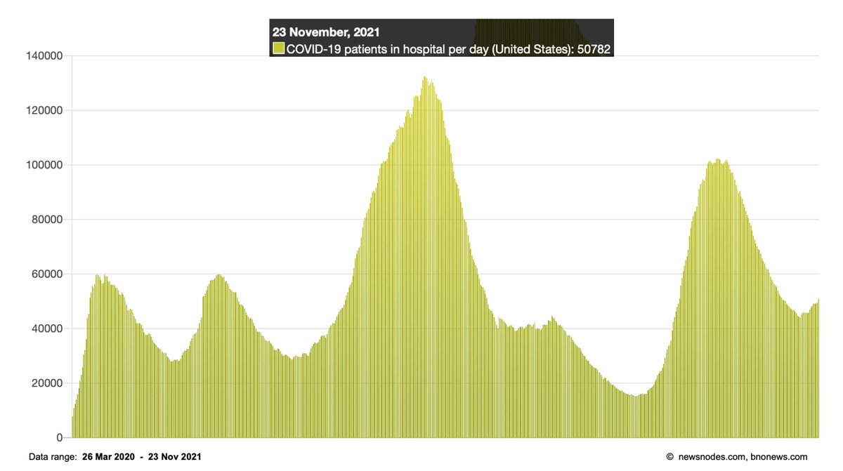 EricTopol's tweet image. The United States crossed 50,000 hospitalizations today, for the first time in a month, as it ascends in a new wave