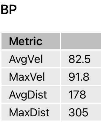 AdamSafarikas's tweet photo. Big milestone today passing 90mph exit velo for a new max of 92mph. 5mph gain in a week. @BRrebellion @Johnsonville_5 @Chas_Pippitt @Garrett__Gordon @jake11hy @bjhoop10 https://t.co/6KxjuzROdE