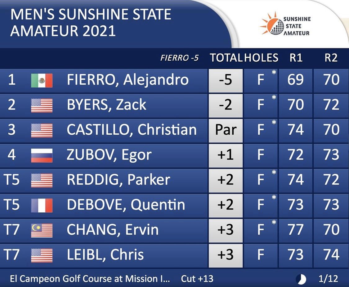 Men’s leaderboard after Rd 2.
See full results here: golfbox.dk/livescoring/to…
One more round to go 💪🏻