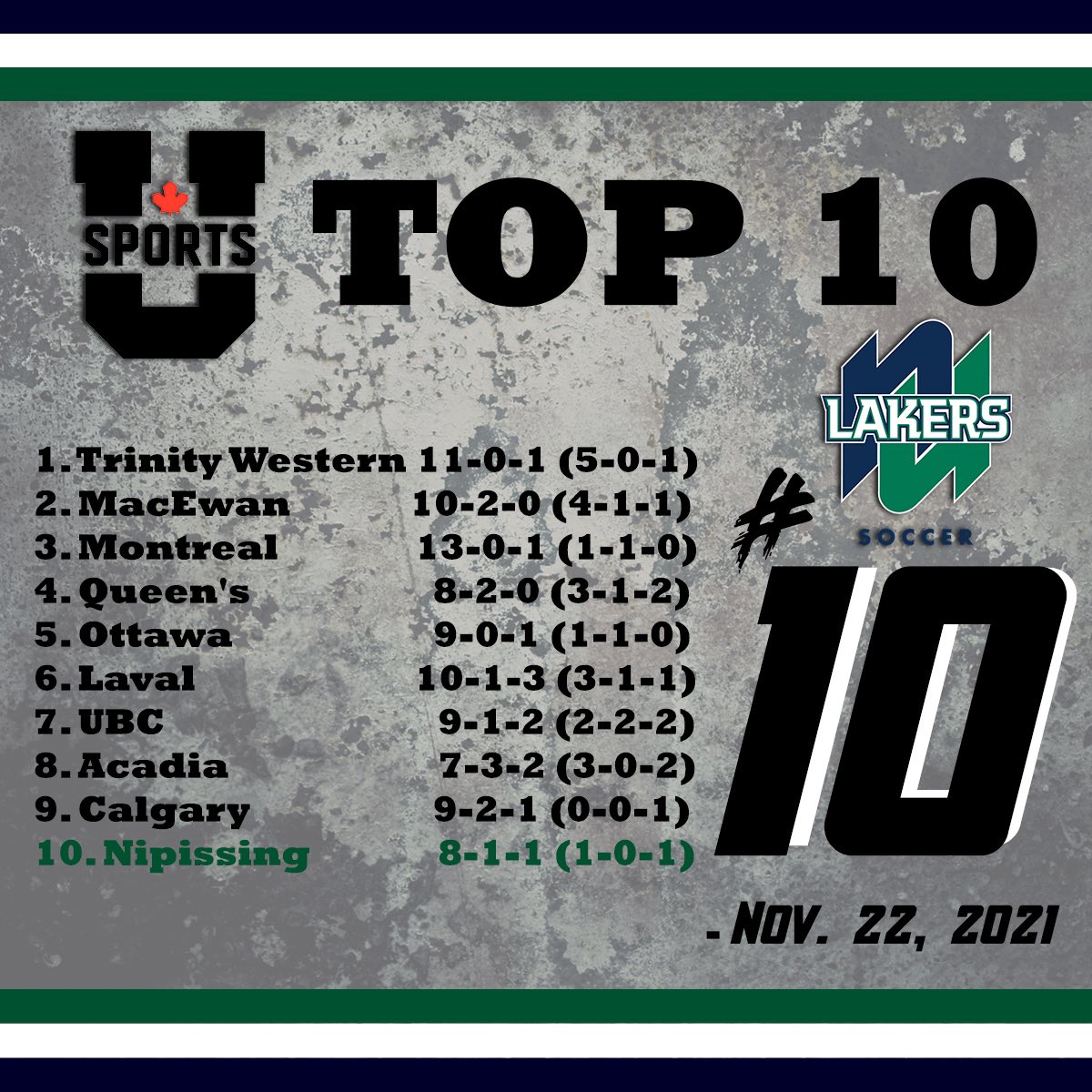 nulakerswsoc's tweet photo. We finish in spot #10 in the final @USPORTSca Top 10 Women’s Soccer rankings. We now know what it takes to get here and what it will take to move up. We will be ready for 2022! #unsatisfied #breakthroughyear #beready #LakersPRIDE #northerNUprising https://t.co/G3vRttS2Ac