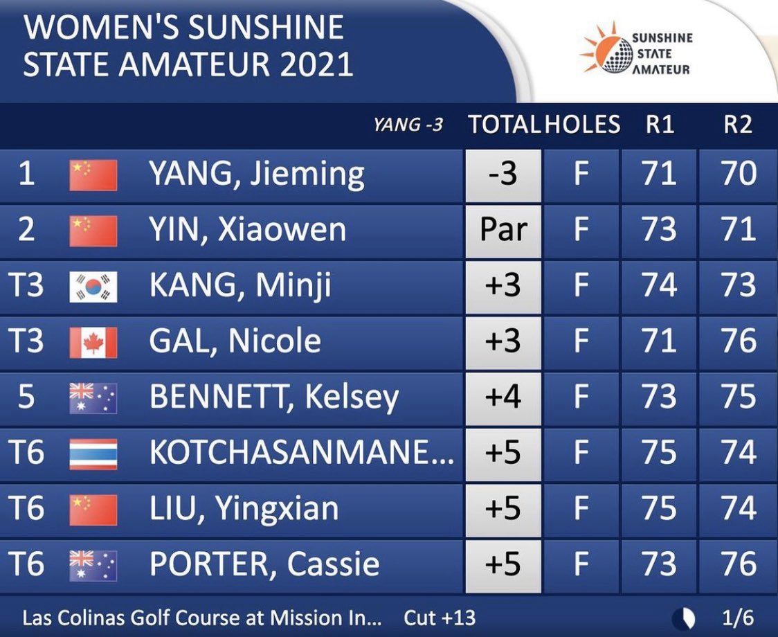 Women’s leaderboard after Rd 2.
See full results here: golfbox.dk/livescoring/to…
Final round to be played tomorrow to 👑 our Champion.