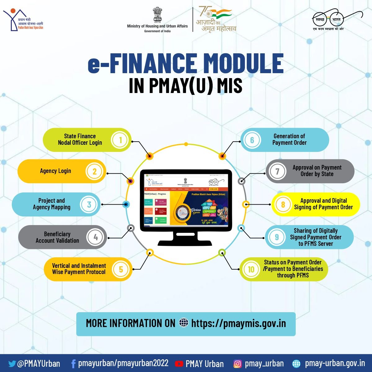 PMAYUrban's tweet photo. At the 56th CSMC meeting, e-Finance module developed under PMAY(U) MIS System was launched by Shri Durga Shanker Mishra, @Secretary_MoHUA.
#PMAYUrban https://t.co/MUP0iRebO9
