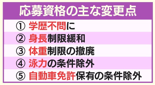 宇宙飛行士の応募資格が緩和 Twitter