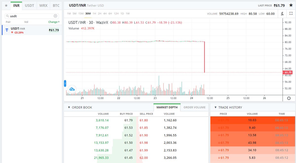 Moneygurudigi's tweet image. Today #usdt is more volatile then #bitcoin looks like Noobs started selling after ban news aur yahi log tweet krte hai #ISupportCrypto 🤣🤣 aise krenge support sabse pahle market se bhagkr 😃😃