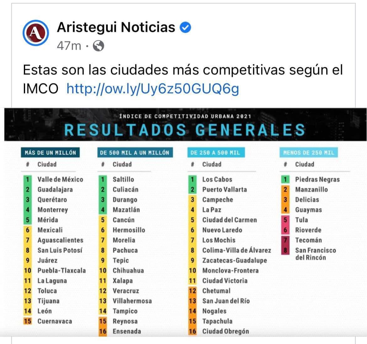 claudiobresofic's tweet photo. Les comparto que por segundo año consecutivo somos la ciudad número 1 en competitividad según el IMCO (en ciudades de menos de 250 mil habitantes).
Por eso #PiedrasNegras es la mejor frontera de México. https://t.co/9DEuiRHX9W