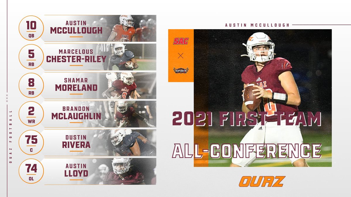 OUAZSpirit's tweet photo. FOOTBALL | Fresh off winning its second @Sooner_Athletic title in the past three seasons, @OUAZFootball was rewarded with 17 players named to one of the two 2021 Sooner Athletic All-Conference Teams.

📰: https://t.co/3yUsMJzTNO

#WeAreOUAZ #OUAZfootball https://t.co/HwUc4atrj4