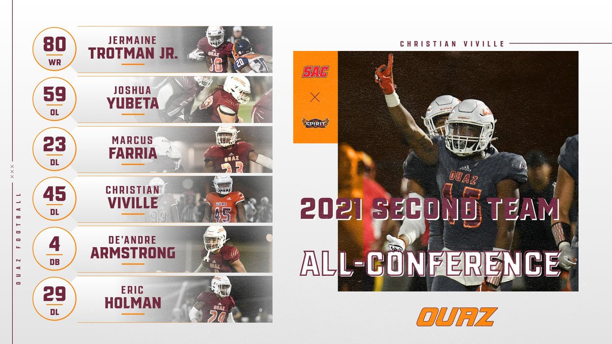 FOOTBALL | Fresh off winning its second <a href="/Sooner_Athletic/">The Sooner Athletic Conference</a> title in the past three seasons, <a href="/OUAZFootball/">OUAZ Football</a> was rewarded with 17 players named to one of the two 2021 Sooner Athletic All-Conference Teams.

📰: bit.ly/30OZ6jy

#WeAreOUAZ #OUAZfootball