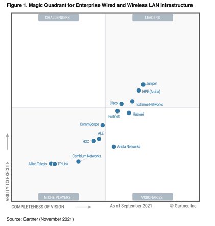 sfouant's tweet photo. Never thought I’d see this day but wow. @JuniperNetworks is absolutely killing it in the Enterprise market. https://t.co/ESpKgUhfQa