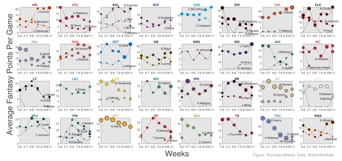 unnecruffness's tweet photo. As waiver wire is soon to be closing, let's look at running back fantasy points / usage through week 11. Data: @4for4football https://t.co/6L70YbkRof