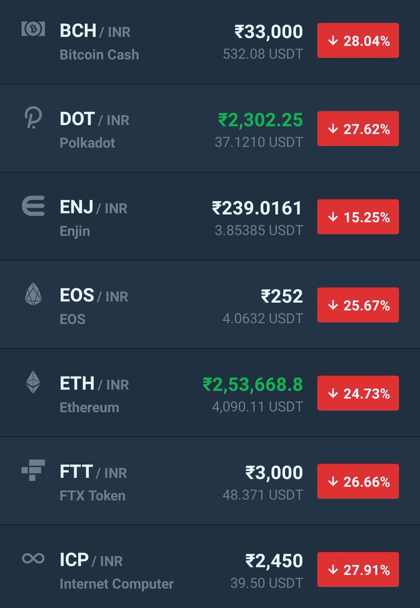 crypto_siriusA's tweet photo. Massive Panic selling in India right now. Apparently, the Indian Government will pass a law that ban/regulates the crypto market.

Not everyone is ready for revolution until it becomes the only truth.

Indian exchanges👇
#CryptoNews #Crypto #indiacrypto #IndiaWantsCrypto https://t.co/FWZf8qPYYD