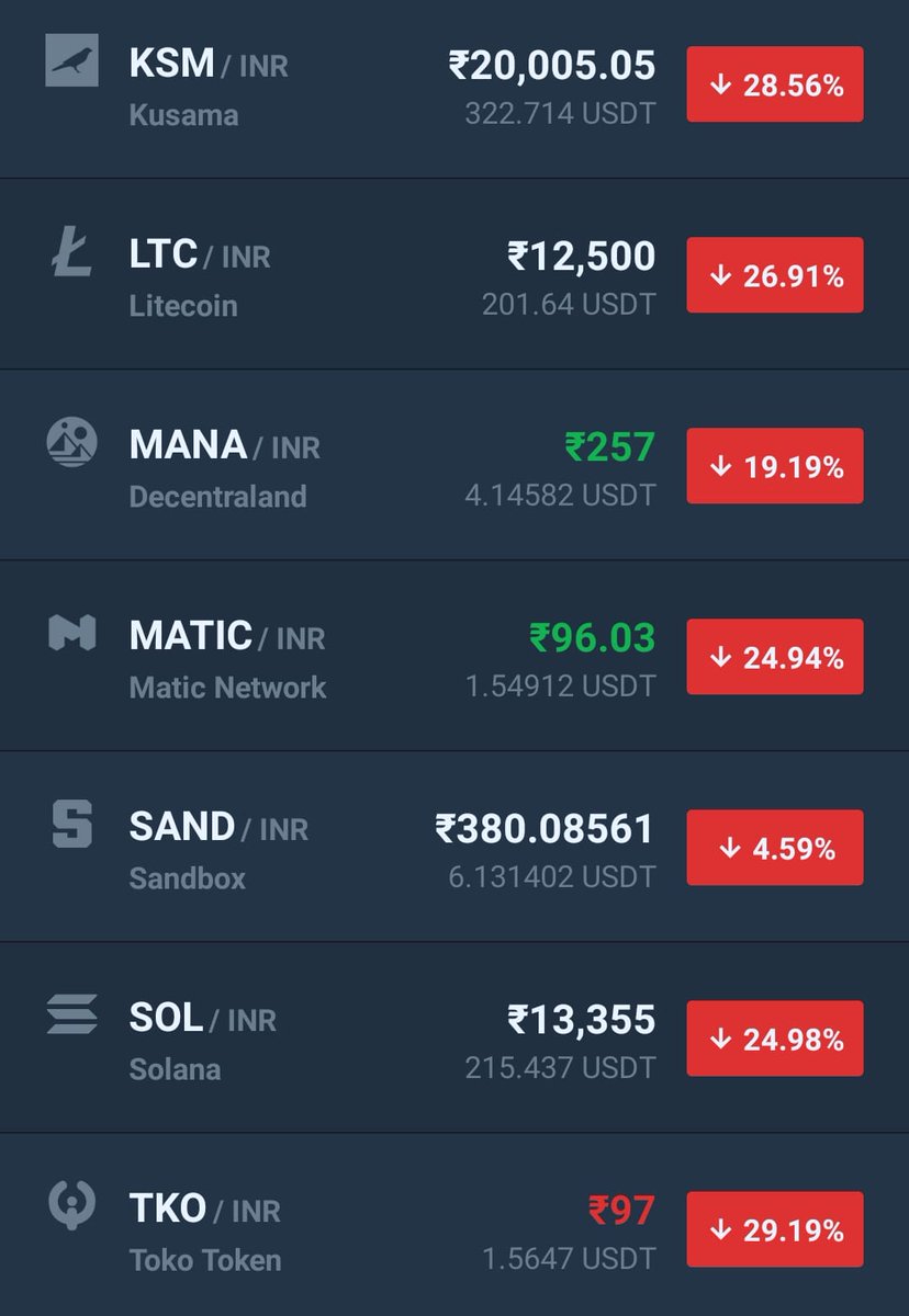 crypto_siriusA's tweet photo. Massive Panic selling in India right now. Apparently, the Indian Government will pass a law that ban/regulates the crypto market.

Not everyone is ready for revolution until it becomes the only truth.

Indian exchanges👇
#CryptoNews #Crypto #indiacrypto #IndiaWantsCrypto https://t.co/FWZf8qPYYD