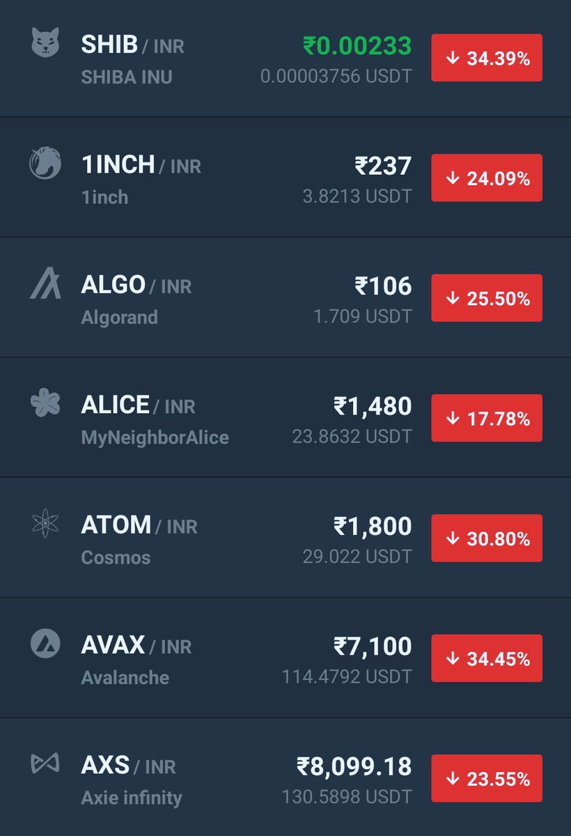 crypto_siriusA's tweet photo. Massive Panic selling in India right now. Apparently, the Indian Government will pass a law that ban/regulates the crypto market.

Not everyone is ready for revolution until it becomes the only truth.

Indian exchanges👇
#CryptoNews #Crypto #indiacrypto #IndiaWantsCrypto https://t.co/FWZf8qPYYD