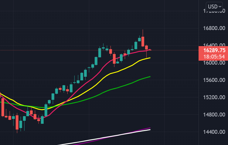 Tom__Capital's tweet photo. Daily #NAS100 bounces of the yellow 21 EMA however daily RSI showing bearish divergance and getting kicked out of bullish control zone alongside daily stochs being rejected on attempt back into bullish control zone 🚩 https://t.co/iQy8JSk7KV