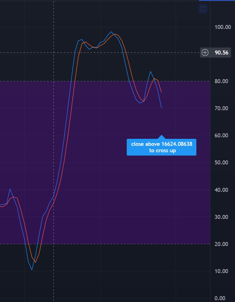 Tom__Capital's tweet photo. Daily #NAS100 bounces of the yellow 21 EMA however daily RSI showing bearish divergance and getting kicked out of bullish control zone alongside daily stochs being rejected on attempt back into bullish control zone 🚩 https://t.co/iQy8JSk7KV