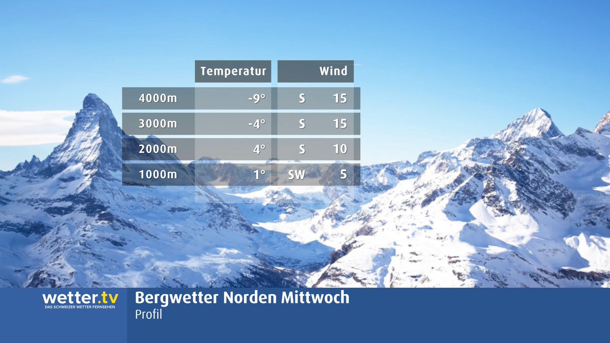 MeteoNewsAG's tweet photo. #Hoch #WALPURGA schwächt sich zwar heute Mittwoch langsam ab, bleibt aber noch wetterbestimmend. In den Bergen und im Süden dominiert die #Sonne. Im Norden liegt unterhalb von 1300 bis 1500 Meter zäher #Hochnebel. Mehr MeteoNews 👉 https://t.co/2HbU97BwMO (rv) https://t.co/agjhUYZvPP