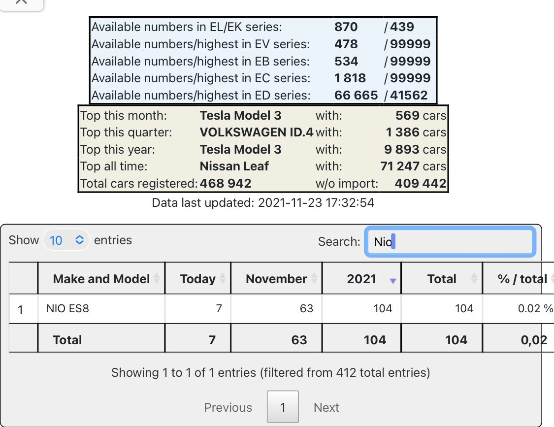 $NIO yesterday 7 NIO ES8 were sold in Norway