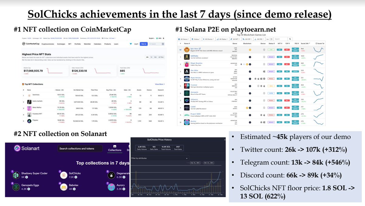 89trading's tweet photo. Congrats @SolChicksNFT The Leading Play-to-Earn Fantasy Game on @solana 
I have never seen a project with such incredible coverage speed. Solchicks  are everywhere, and Solchicks are always top1 😮😮😮
--------------------------------
@SolChicksNFT 
@VFVentures https://t.co/2l2tlytMDl