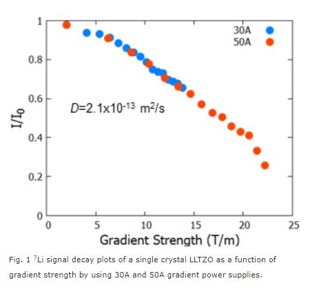 JEOL_Japan's tweet photo. #ApplicationsNote
"20 T/m high field gradient strength diffusion measurement system" has been posted.
Please check here for details.
NM210006E
https://t.co/dWCv25rl4a
APPLICATIONS NOTES↓
https://t.co/zZLE4VAg5a
#NMR #Diffusion_probe https://t.co/krqs7FvzgT