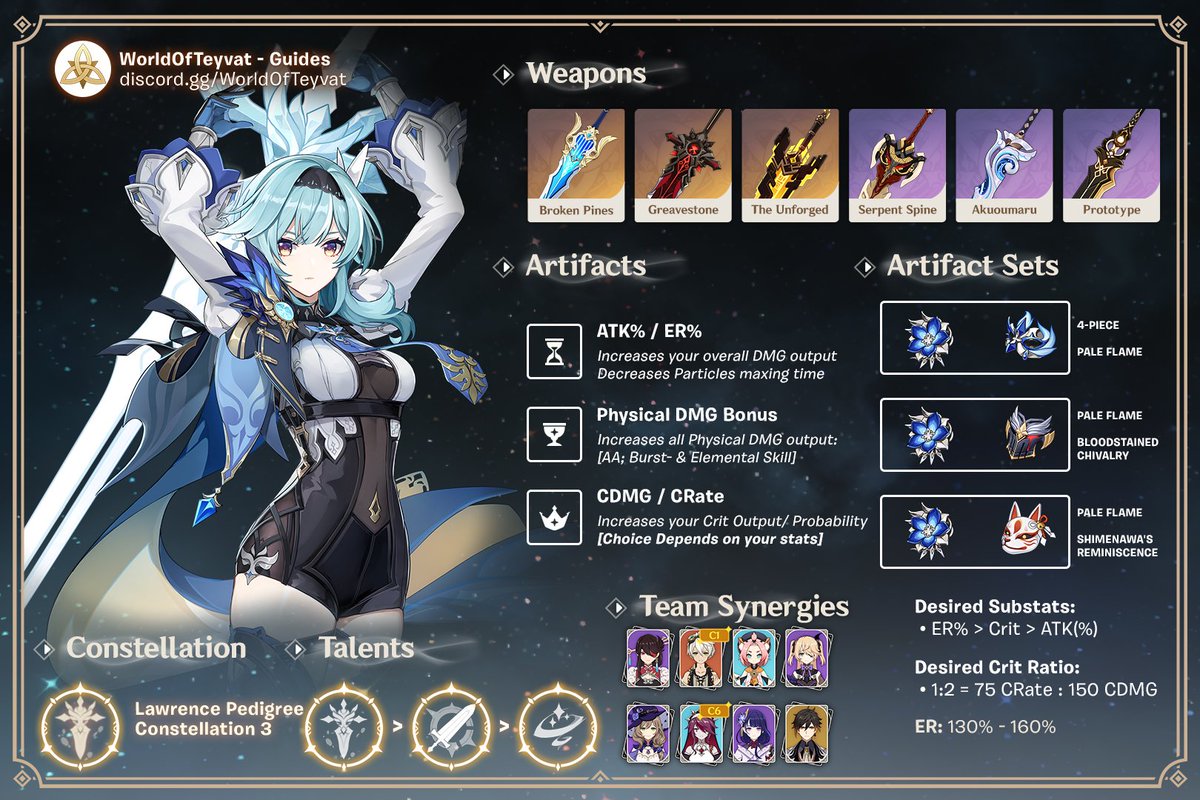 WorldOfTeyvat's tweet photo. #Eula Main DPS Guide! #WOTGuide #GenshinImapct https://t.co/Fbfz15SxWg