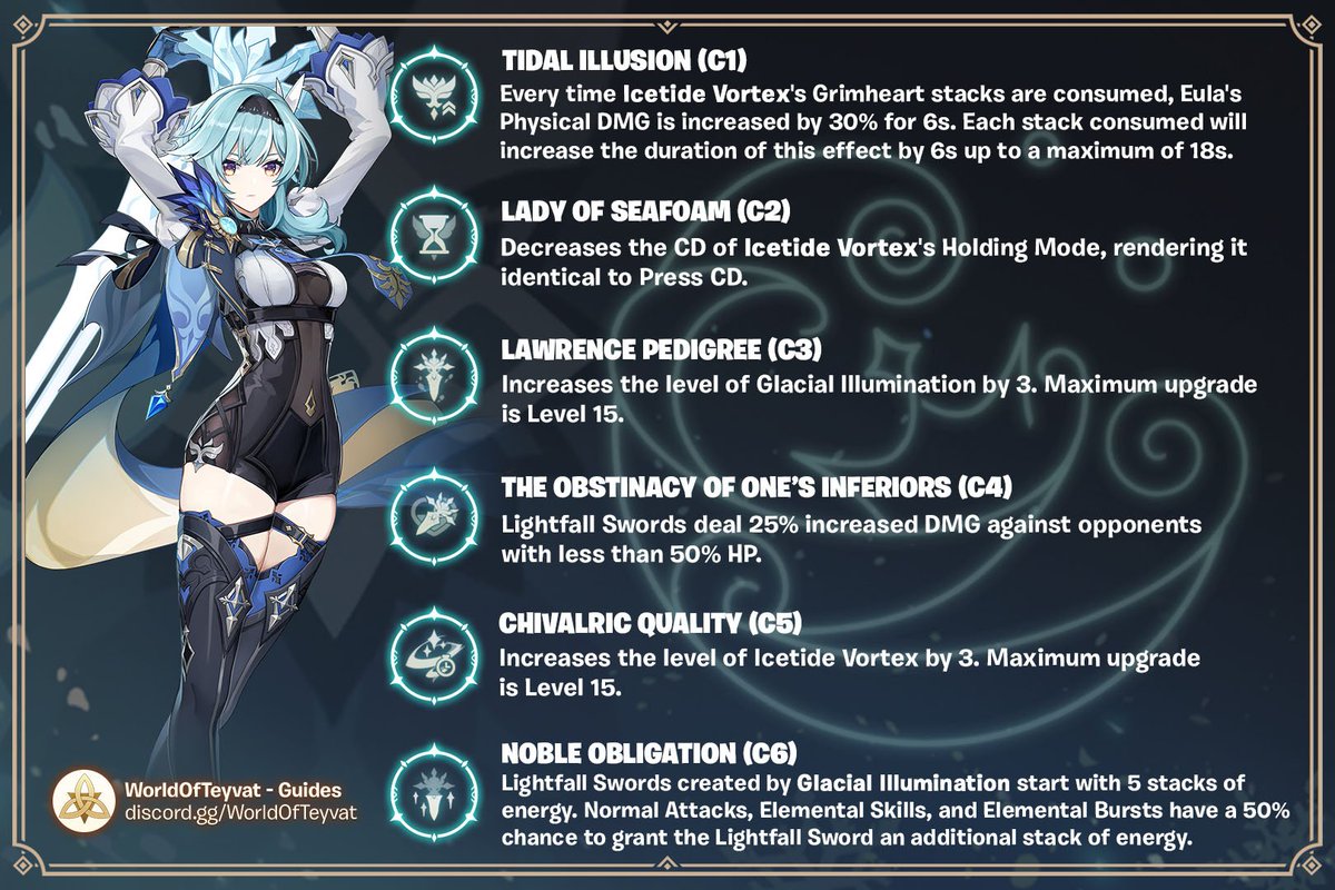 WorldOfTeyvat's tweet photo. #Eula Main DPS Guide! #WOTGuide #GenshinImapct https://t.co/Fbfz15SxWg