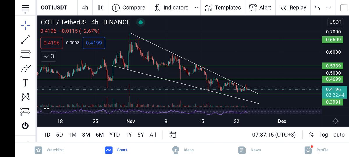 #COTI düşen kamayı kırmak üzere. İlk hedefimiz 0.47 $, ikinci hedefimiz 0.534$, üçüncü hedefimiz 0.6609 $. Şahsen 0.53 bandından satıp 0.47$ dan tekrar girmeyi planlıyorum. Güzel kar hedefimiz var. #BTC #Ethereum #CardanoADA #SHIB #doge #altcoin #cryptocurrecy #kripto
