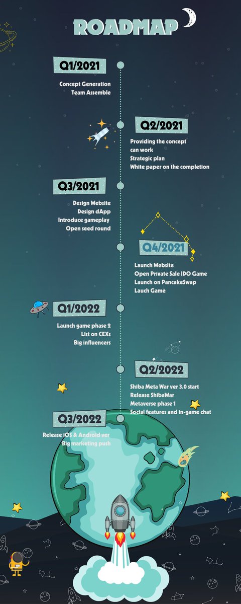 Now, then and future with Shiba meta war.
🚀Roadmap
#bsc #shibametawar #shm #tothemoon