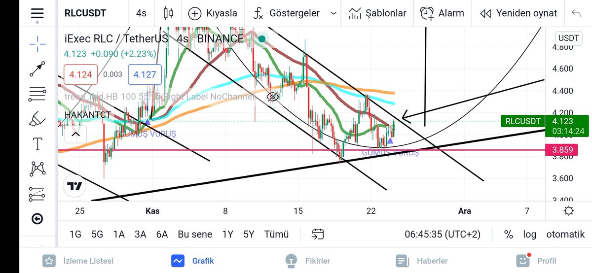 THECONSlSTENT's tweet photo. #rlcnusdt 🚀🚀 #Binance #Bitcoin #ShibaCoin #Cardano #Crypto #etherium #BitTorrent #holousdt #CoinMarketCap #chzusdt #Solana #XRPUSDT https://t.co/YQH1MpIq53