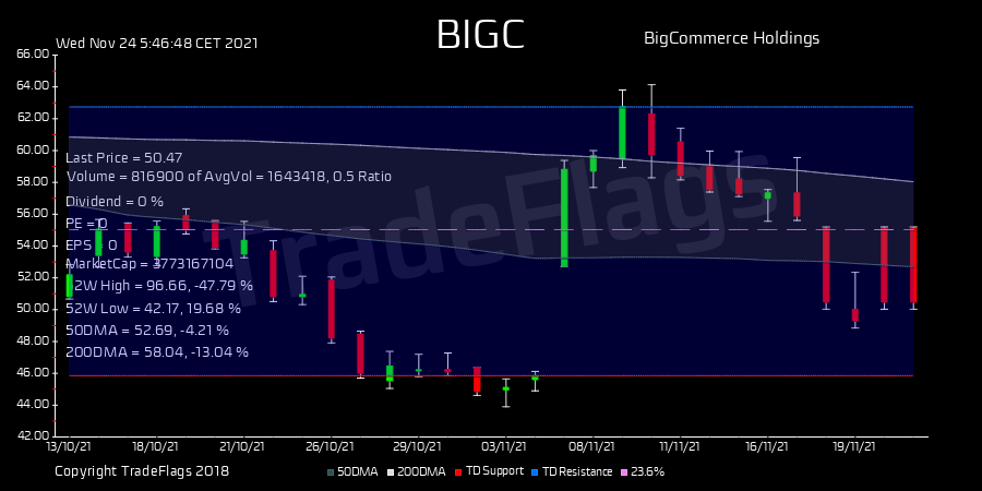 TradeFlags's tweet image. TD BUY $BIGC at 50.47, Supp 45.85 Resis 62.74 R37  HiLo 15% T1Y 75 hold 2.6 DIV N/A #BigCommerc #stocks #trading #finance #market